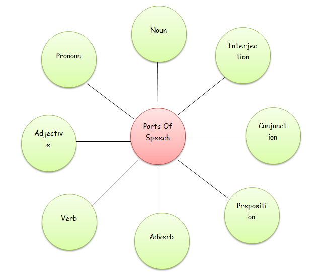 parts of speech in english class 6